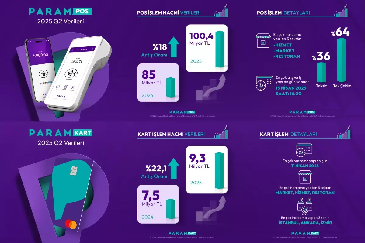 Param 2025 İkinci Çeyrek Sonuçlarını Açıkladı