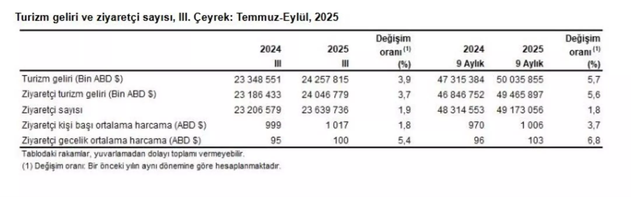 2025'te Turizm Geliri %3,9 Arttı